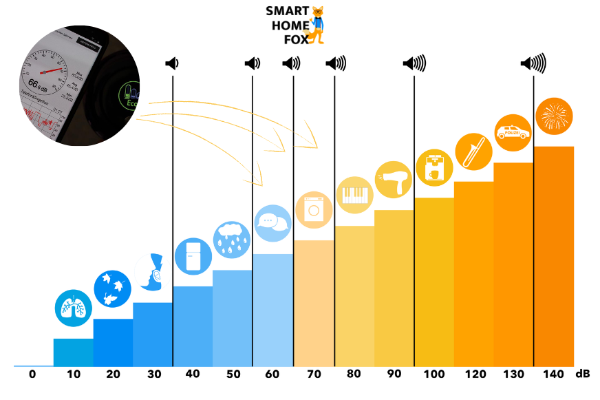 The volume scale during the test of the Dyson V15 Detect
